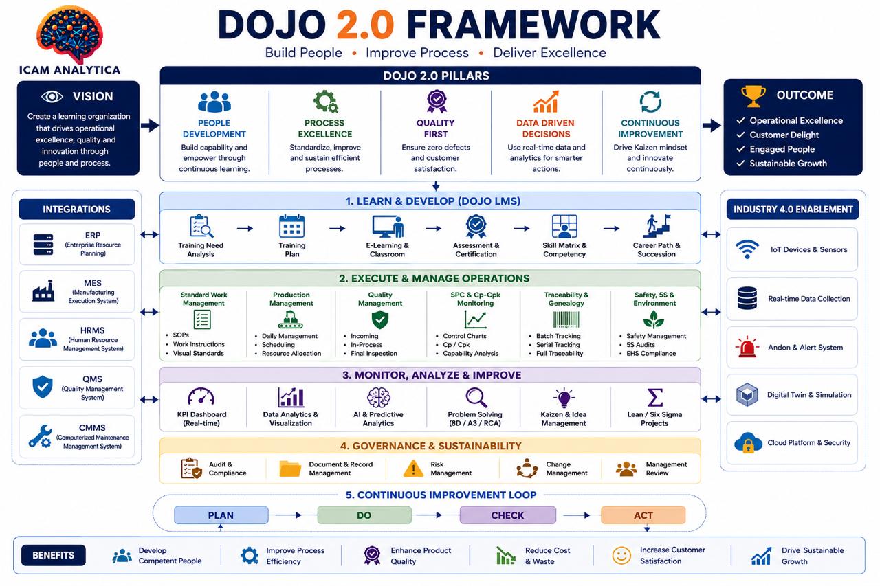 Dojo 2.0